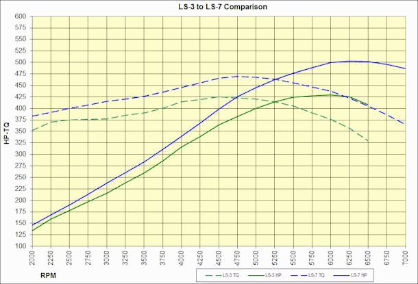 LS7 to LS-3 Comparative Performance